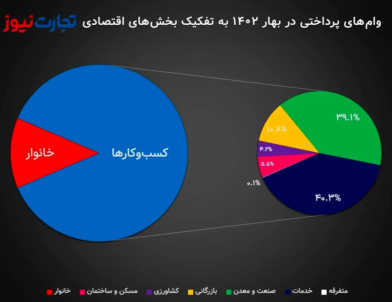 کاهش سهم خانوار ایرانی از تسهیلات بانکی/ 921 هزار میلیارد تومان وام در بهار پرداخت شد