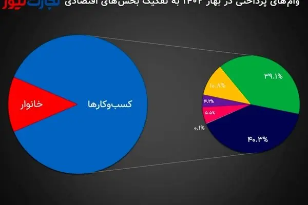 کاهش سهم خانوار ایرانی از تسهیلات بانکی/ 921 هزار میلیارد تومان وام در بهار پرداخت شد