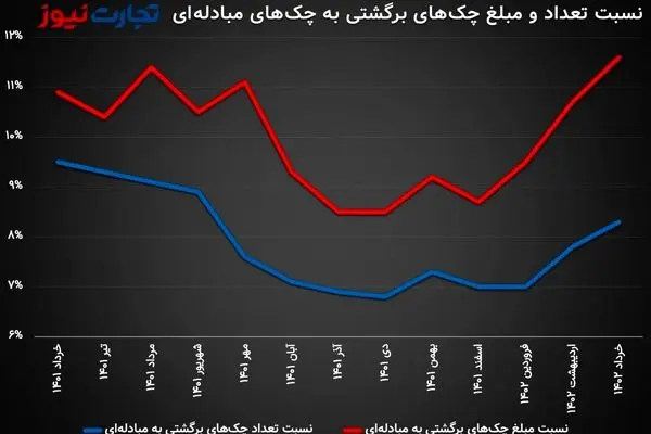 رکوردشکنی چک‌های برگشتی در خرداد ماه/ کدام استان‌ها بیشتر از چک استفاده می‌کنند؟