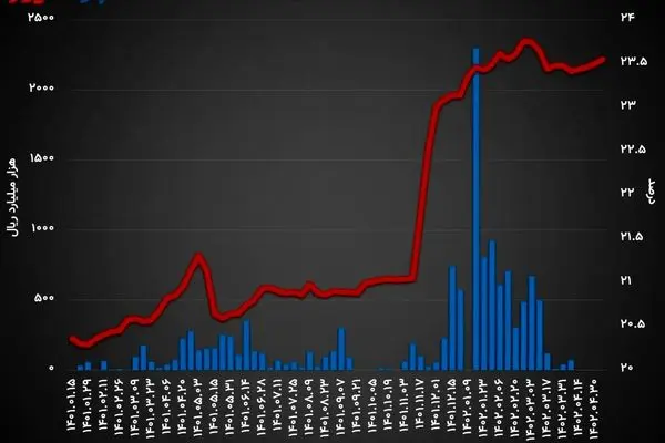 نرخ بهره بین بانکی به 23.55 درصد رسید/ علت روند صعودی سود بازار شبانه چیست؟