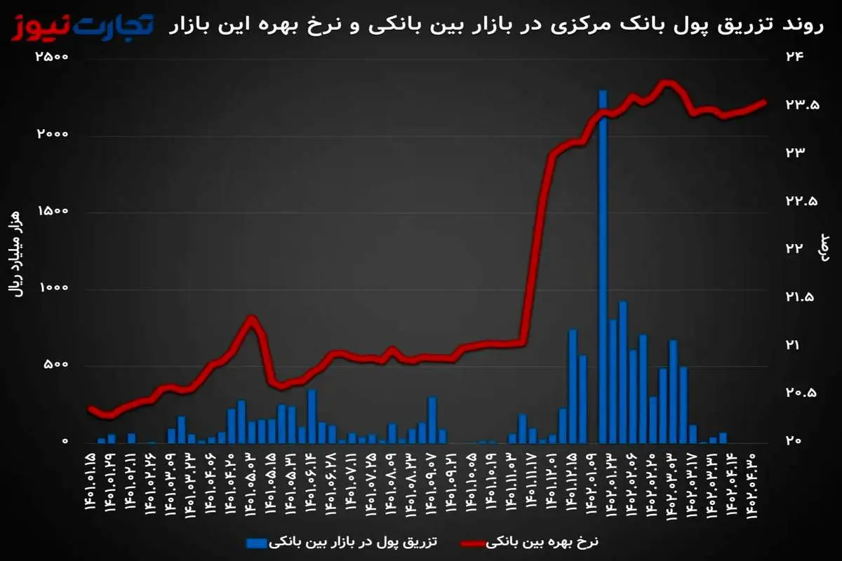 نرخ بهره بین بانکی به 23.55 درصد رسید/ علت روند صعودی سود بازار شبانه چیست؟