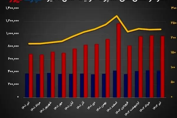 کاهش تراکنش‌های شاپرک در تیرماه/ میانگین مبلغ هر تراکنش 230 هزار تومان شد