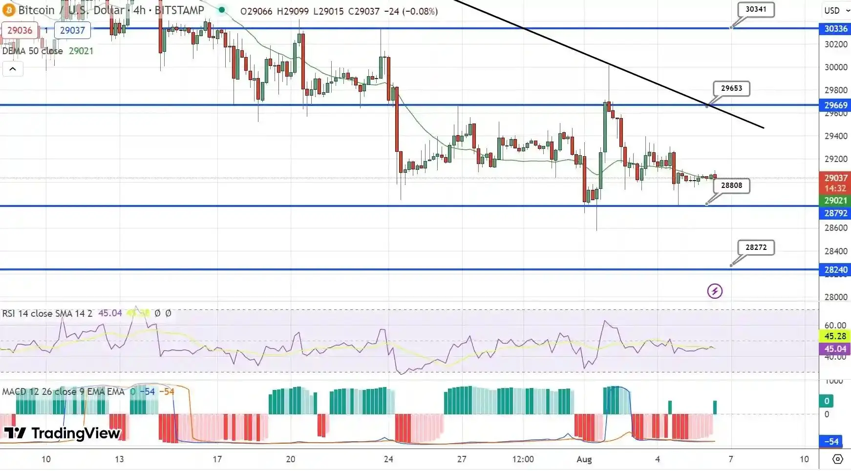 پیش بینی قیمت بیت کوین در سطح 29 هزار دلار