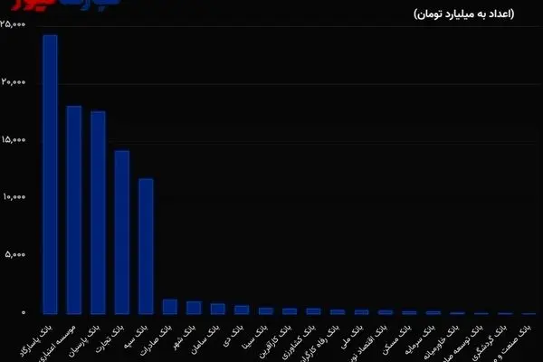 بانک‌ها چقدر به شرکت‌های خود وام دادند؟/ نیمی از وام‌ها مربوط به بانک آینده بود!