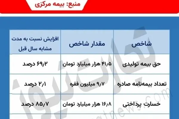 نگاهی به صنعت بیمه در اردیبهشت 1402/ خسارت‌های پرداختی 85.7 درصد افزایش یافت