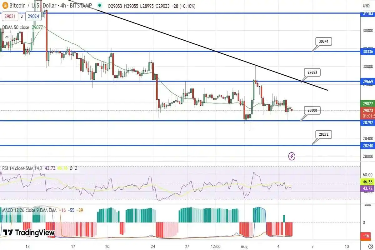 پیش بینی قیمت بیت کوین / سیگنال کاهشی تتر برای بازار