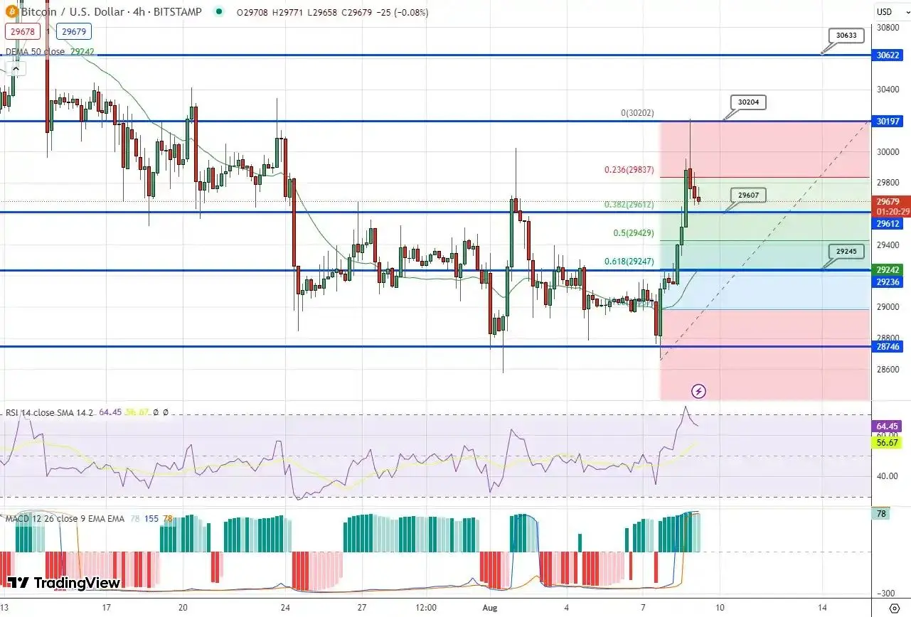 پیش بینی قیمت بیت کوین / امید به تأیید ETF بیت کوین افزایش می‌یابد