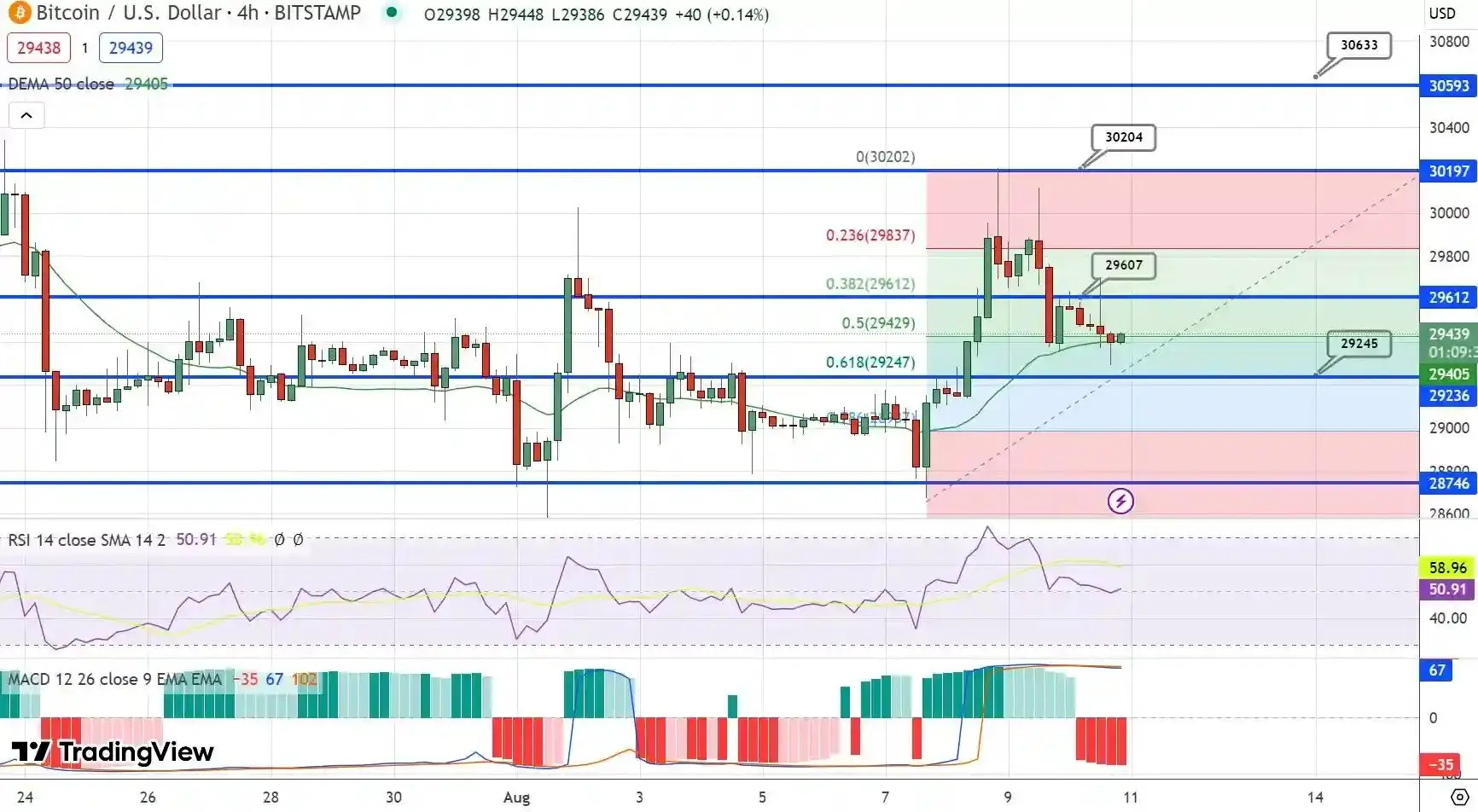 پیش بینی قیمت بیت کوین / سطح 29 هزار دلار از دست می‌رود؟