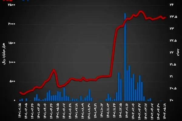 نرخ بهره بین بانکی به 23.5 درصد رسید/ رشد سود بازار شبانه با سکوت بانک مرکزی