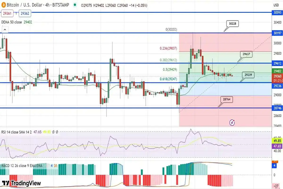 پیش بینی قیمت بیت کوین / افزایش فشارها بر بازار ارز دیجیتال