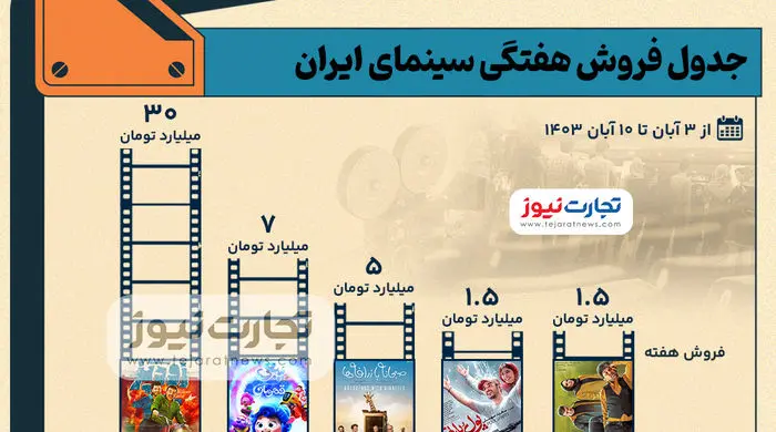 اینفوگرافی | جدول فروش سینمای ایران- هفته اول آبان ۱۴۰۳