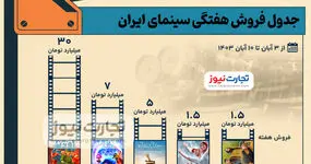 اینفوگرافی | جدول فروش سینمای ایران- هفته اول آبان ۱۴۰۳