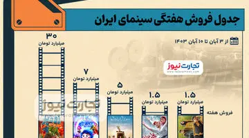 اینفوگرافی | جدول فروش سینمای ایران- هفته اول آبان ۱۴۰۳