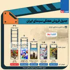 اینفوگرافی | جدول فروش سینمای ایران- هفته اول آبان ۱۴۰۳