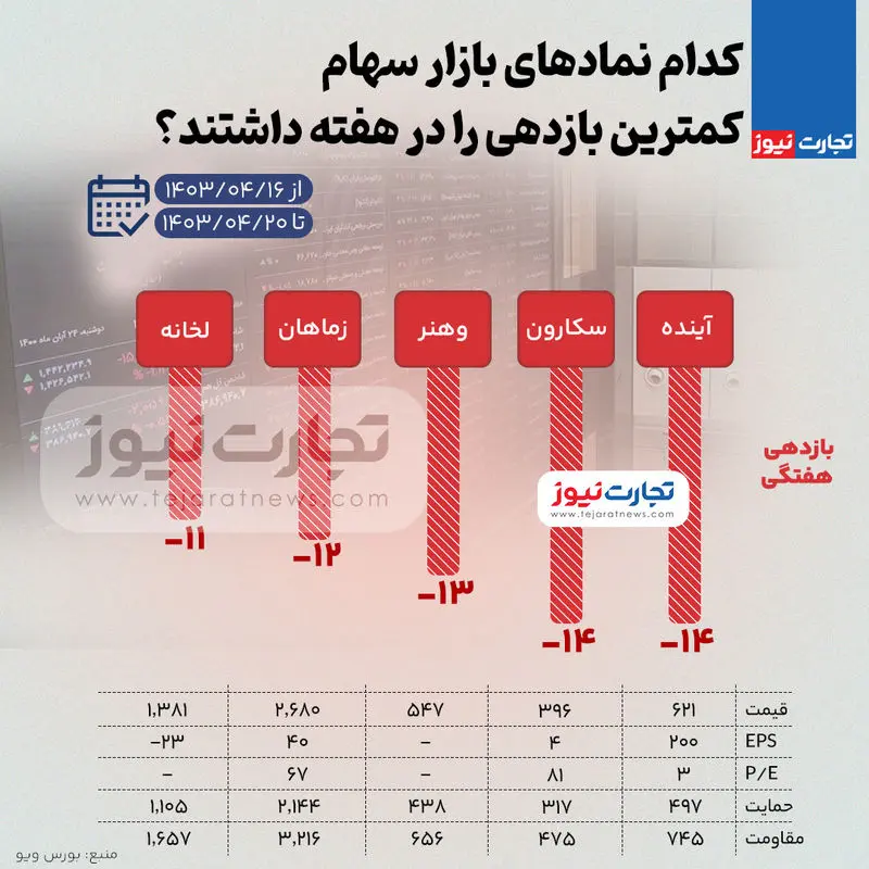 کمترین و بیشترین بازدهی نمادهای بازار سهام هفته سوم تیر ۱۴۰۳ + اینفوگرافی