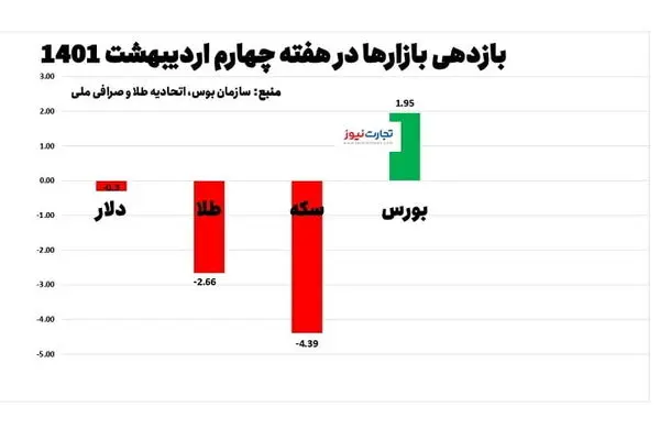 بازدهی بازارها در هفته چهارم اردیبهشت/ افت ۳ بازار و رشد بورس