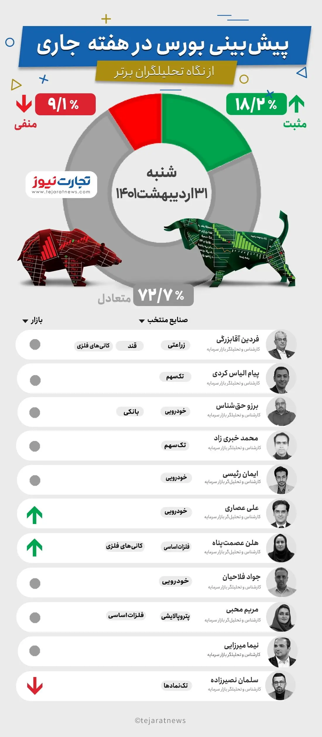 پیش‌بینی بورس هفته اول خرداد(اینفوگرافیک)