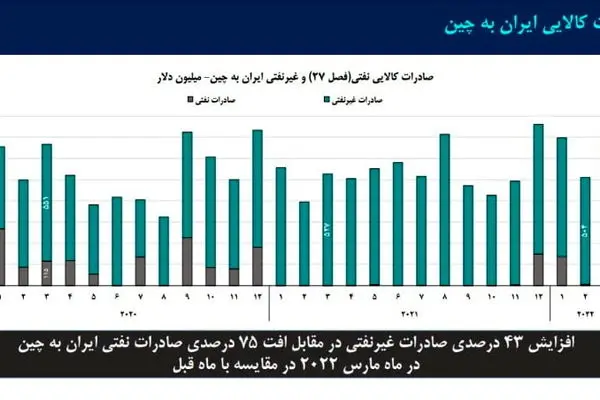 واگذاری بازار نفت چین به روسیه/ ایران تخفیف ۱۵ دلاری به چین می‌دهد؟