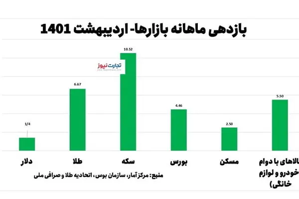 بازدهی بازارهای مالی و کالایی در اردیبهشت ۱۴۰۱/ کدام بازار کمترین رشد را داشت؟