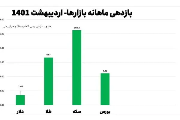 بازدهی بازارهای مالی در اردیبهشت ۱۴۰۱/ کدام بازار بیشترین رشد را داشت؟