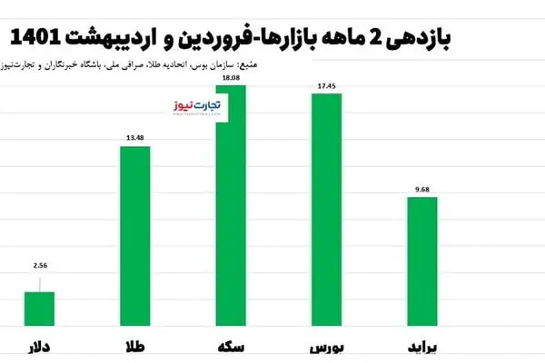 بازدهی ۲ ماهه ۱۴۰۱/ سکه و بورس در راس بیشترین رشد