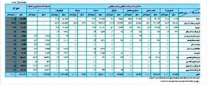 بانک‌ها در فروردین ۱۴۰۱ چقدر وام دادند؟/ رشد حدود ۲۳ درصدی اهدای وام بانکی