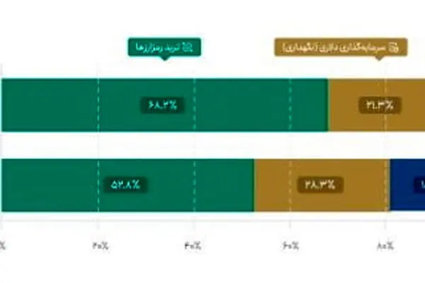 اتفاق عجیب در بازار/ سرمایه‌گذاری روی تتر جای دلار را گرفت!