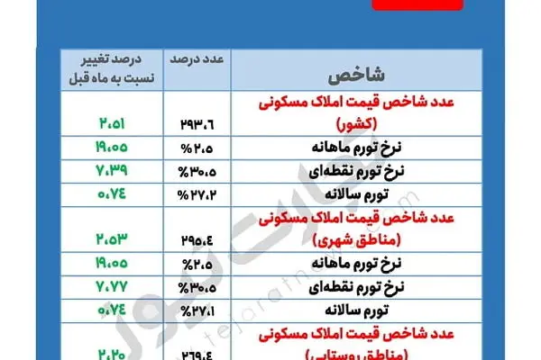 آخرین گزارش‌ها از بازار مسکن/ خانه در اردیبهشت چقدر گران شد؟