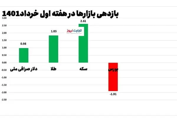 بازدهی بازارها در هفته اول خرداد/ رشد ۳ بازار و افت بورس