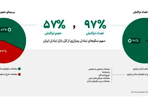 ۳ درصدی‌های ارز دیجیتال!/ مبادلات تاریک رمزارزها در ایران