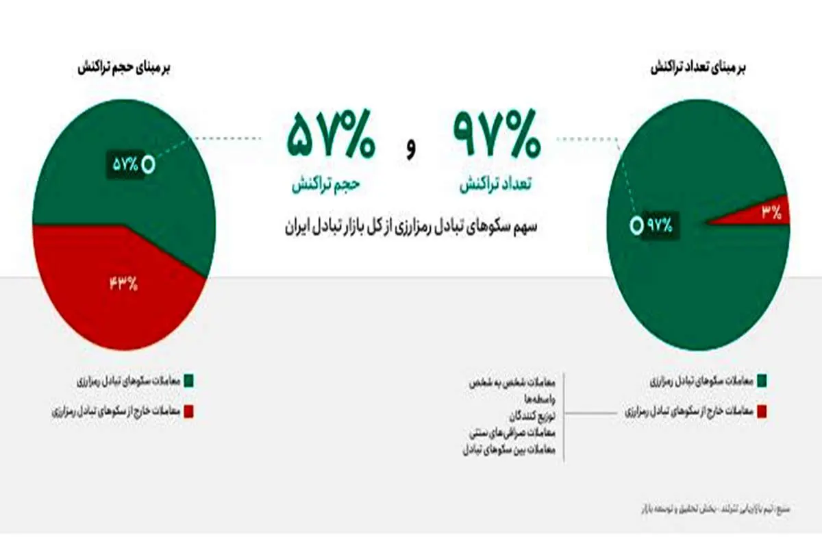 ۳ درصدی‌های ارز دیجیتال!/ مبادلات تاریک رمزارزها در ایران