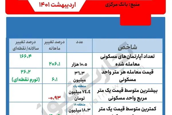خانه در تهران متری ۷۴ میلیون تومان!/ تحولات بازار و قیمت مسکن در مناطق مختلف (جدول)
