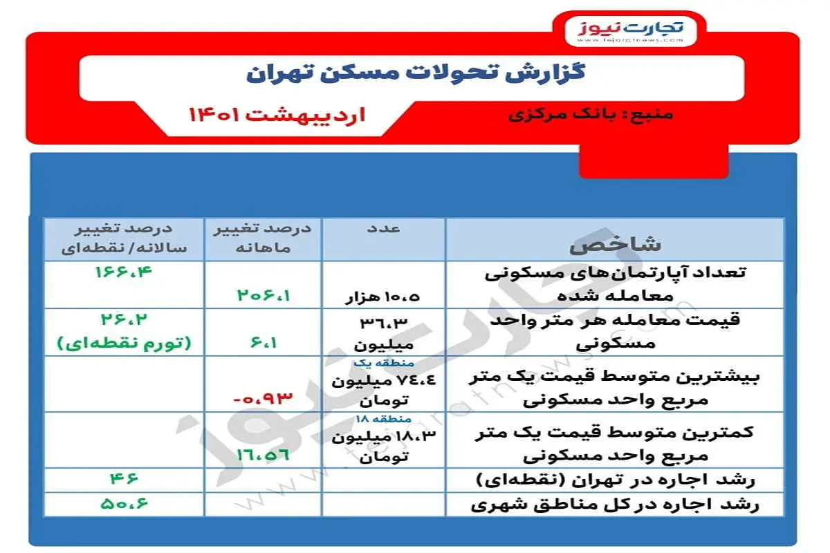 خانه در تهران متری ۷۴ میلیون تومان!/ تحولات بازار و قیمت مسکن در مناطق مختلف (جدول)