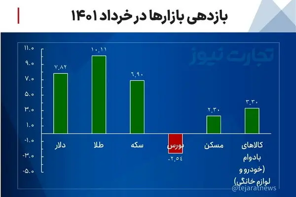 بازدهی بازارهای مالی و کالایی در خرداد ۱۴۰۱/ رشد ۵ بازار و افت بورس