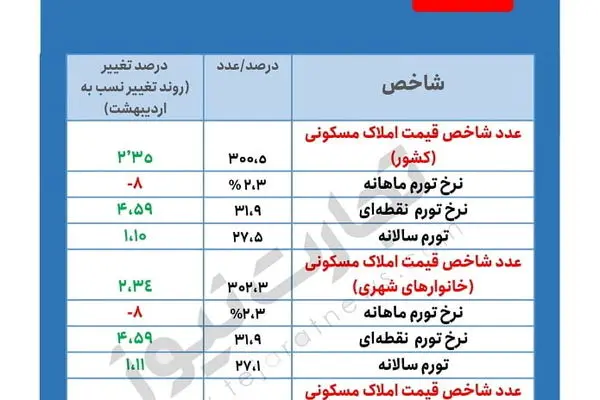 آخرین گزارش‌ها از بازار مسکن/ خانه در خرداد چقدر گران شد؟