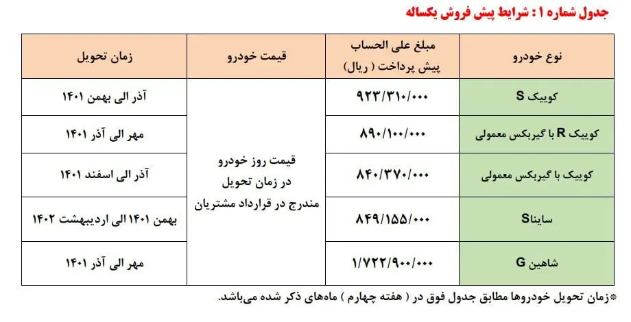 کدام محصولات مشمول فروش بدون قرعه‌کشی خودرو هستند؟/ اختلاف قیمت کارخانه و بازار