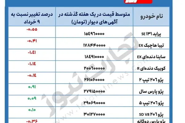 کدام خودروهای کارکرده ارزان شدند؟/ فهرست خودروهای ۱۵۰ تا ۳۵۰ میلیون تومانی