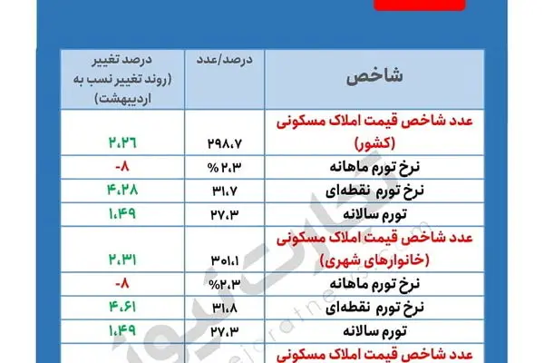 گزارش مرکز آمار از تورم بازار اجاره/ کرایه در خرداد چه روندی داشت؟