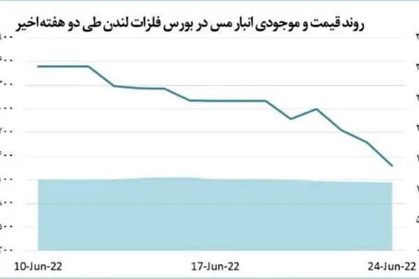 قیمت مس در کف ۸ ماهه/ هجوم متقاضیان برای خرید فلز سرخ