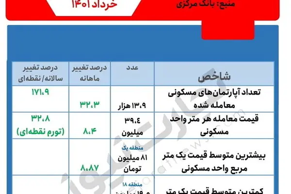 تحولات بازار و قیمت مسکن در مناطق تهران (جدول)/ خانه متری ۸۱ میلیون تومان!