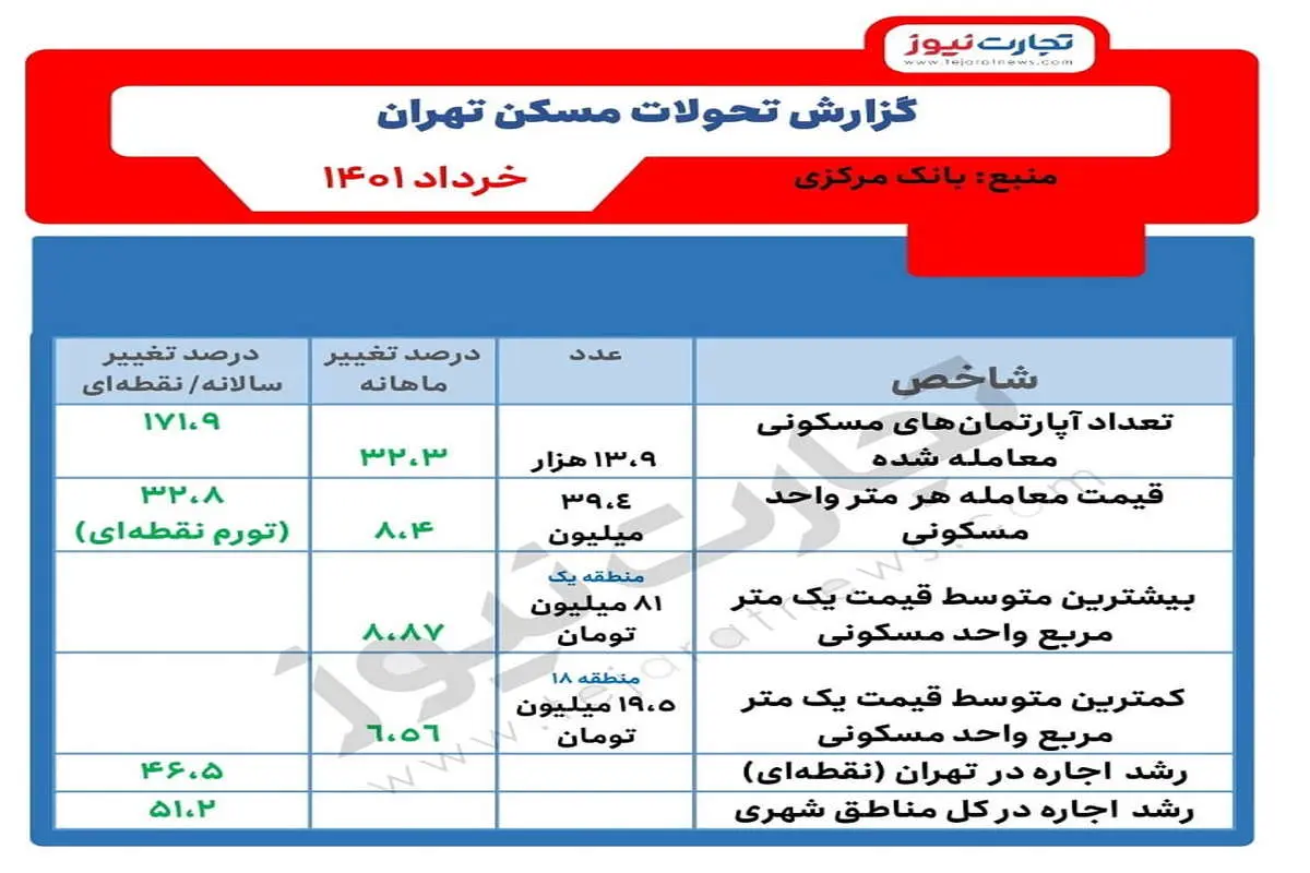 تحولات بازار و قیمت مسکن در مناطق تهران (جدول)/ خانه متری ۸۱ میلیون تومان!