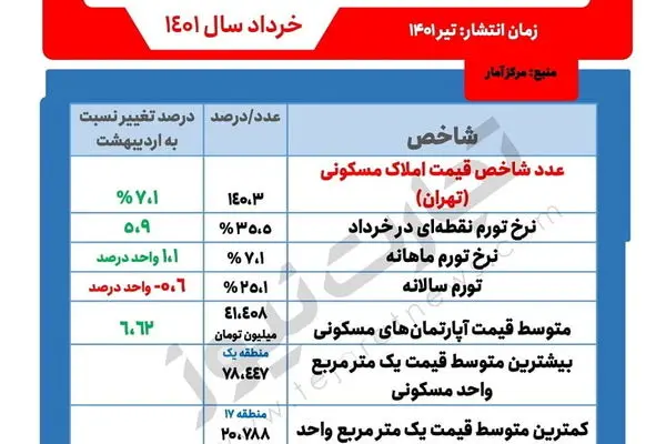 تفاوت گزارش‌ها از متوسط قیمت مسکن/ ۳۹ یا ۴۱ میلیون تومان؟ (+جدول)