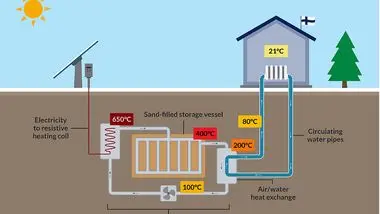 فنلاندی‌ها چگونه با بحران انرژی کنار می‌آیند؟/ ماجرای ساخت «باتری شنی» چیست؟