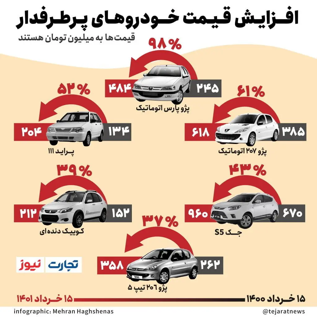 ۶ خودروی پرطرفدار در طول یک سال چقدر گران شدند؟/ اینفوگرافیک