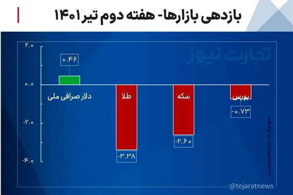 بازدهی بازارها در هفته دوم تیر ۱۴۰۱/ افت طلا، سکه و بورس