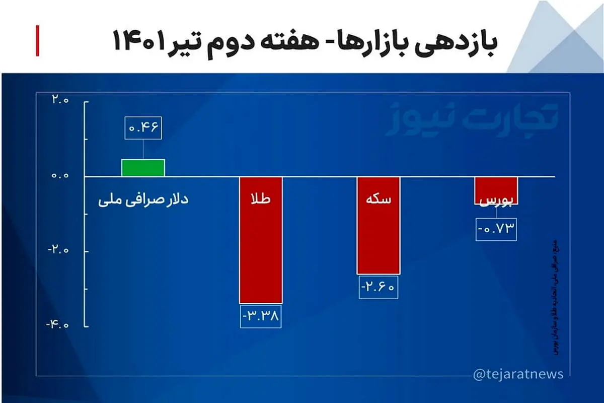 بازدهی بازارها در هفته دوم تیر ۱۴۰۱/ افت طلا، سکه و بورس