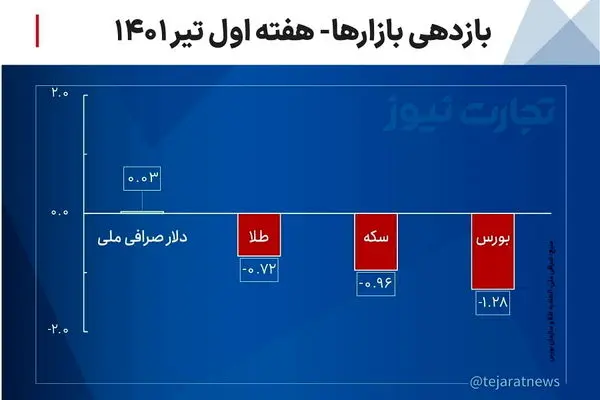 بازدهی بازارها در هفته اول تیر ۱۴۰۱/ عملکرد ضعیف بازارها