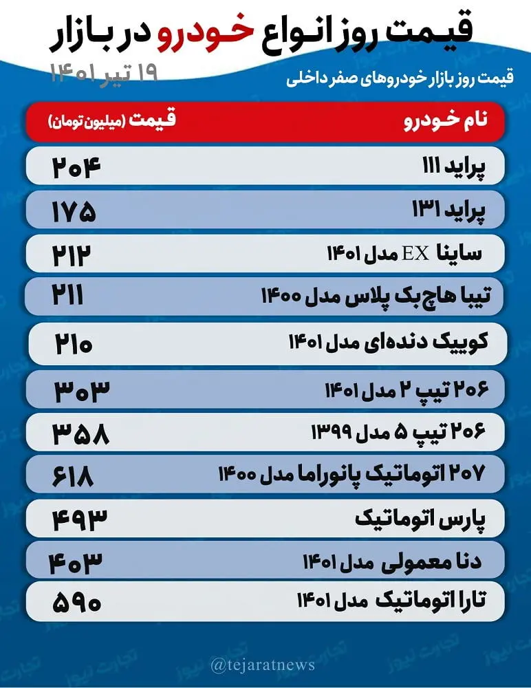 قیمت خودرو امروز ۱۹ تیر ۱۴۰۱/ پیش‌بینی قیمت خودرو در روزهای آینده