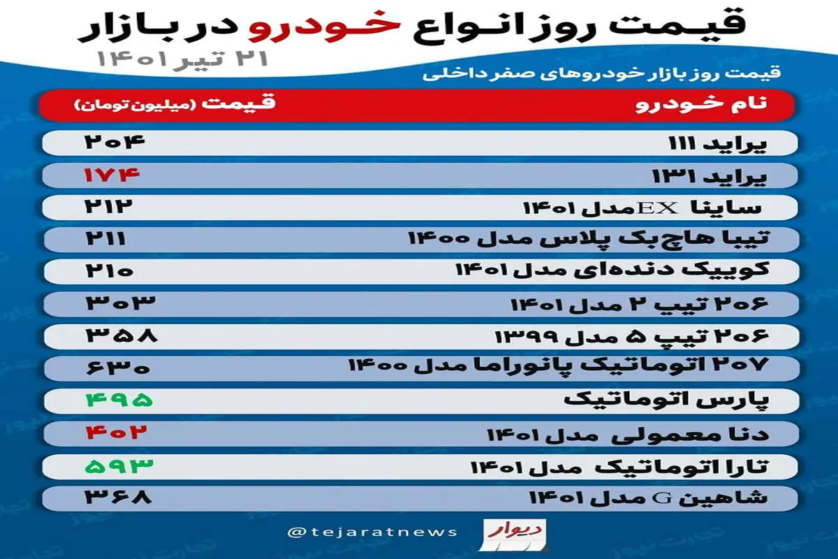 قیمت خودرو امروز ۲۱ تیر ۱۴۰۱/ پیش‌بینی قیمت خودرو در روزهای آینده