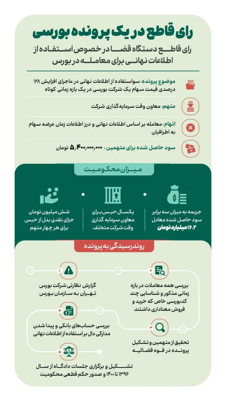 رای قاطع قوه قضائیه در یک پرونده بورسی